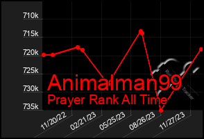 Total Graph of Animalman99