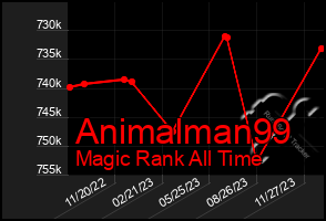 Total Graph of Animalman99