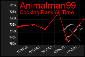 Total Graph of Animalman99