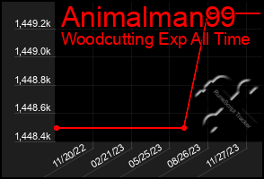 Total Graph of Animalman99