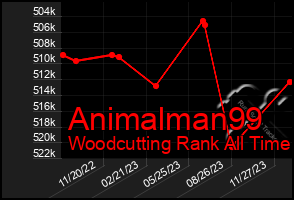 Total Graph of Animalman99