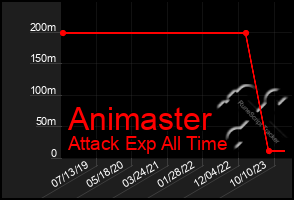 Total Graph of Animaster