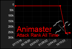 Total Graph of Animaster