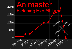 Total Graph of Animaster