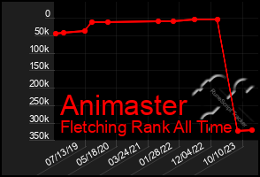 Total Graph of Animaster