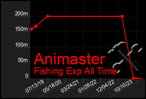 Total Graph of Animaster