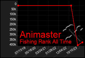 Total Graph of Animaster