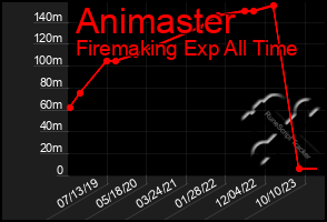 Total Graph of Animaster