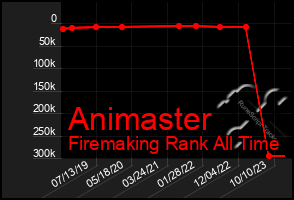 Total Graph of Animaster