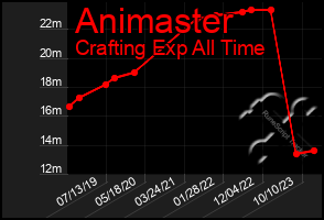 Total Graph of Animaster