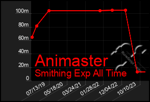 Total Graph of Animaster