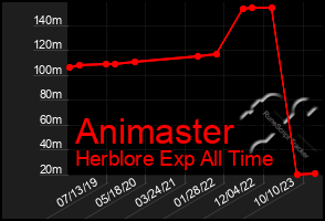 Total Graph of Animaster