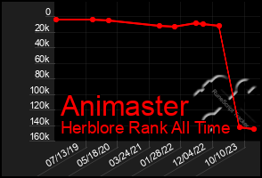 Total Graph of Animaster