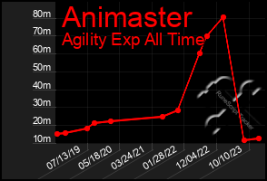 Total Graph of Animaster