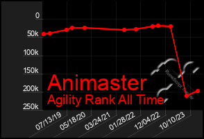 Total Graph of Animaster