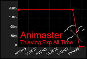 Total Graph of Animaster