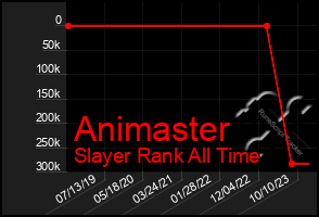 Total Graph of Animaster