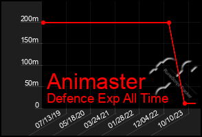 Total Graph of Animaster