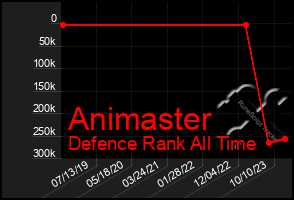 Total Graph of Animaster