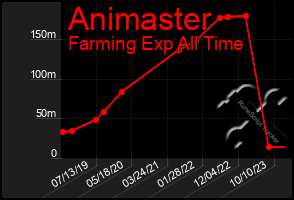 Total Graph of Animaster