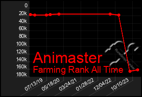 Total Graph of Animaster