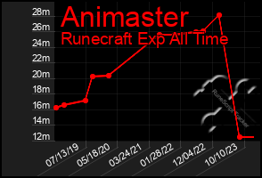 Total Graph of Animaster