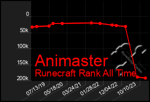 Total Graph of Animaster