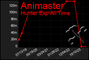 Total Graph of Animaster