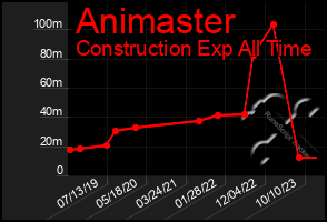 Total Graph of Animaster