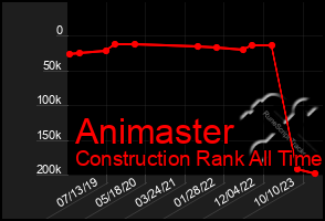 Total Graph of Animaster