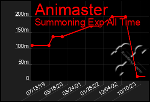 Total Graph of Animaster