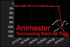 Total Graph of Animaster