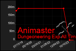 Total Graph of Animaster