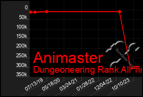 Total Graph of Animaster