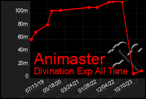 Total Graph of Animaster