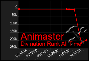 Total Graph of Animaster