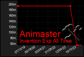 Total Graph of Animaster