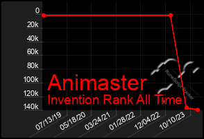 Total Graph of Animaster