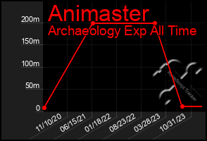 Total Graph of Animaster