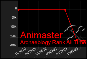 Total Graph of Animaster