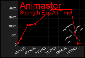 Total Graph of Animaster