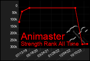 Total Graph of Animaster