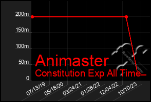 Total Graph of Animaster