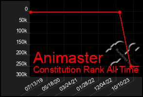 Total Graph of Animaster