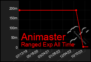 Total Graph of Animaster