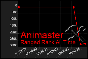 Total Graph of Animaster