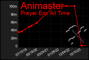 Total Graph of Animaster