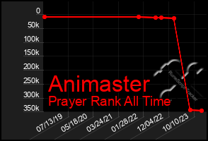 Total Graph of Animaster