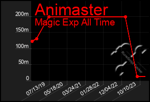 Total Graph of Animaster