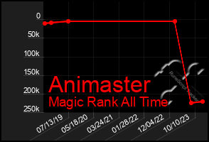 Total Graph of Animaster